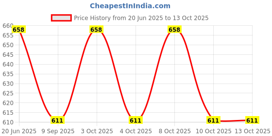 flipkart.com ayoulights Hanging Shade Light,Green, Hanging Lights (Pendant Lights) Lamp Shade ayoulights Price History Graph from 20 Jun 2025 to 13 Oct 2025