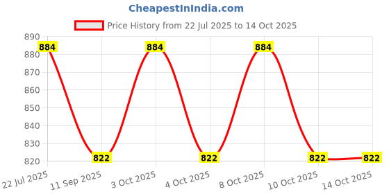 flipkart.com ayoulights Laser Cutted Pendant Lights for Ceiling (Included Bulb)(PACK OF 1) Ceiling Lights Lamp Shade ayoulights Price History Graph from 22 Jul 2025 to 13 Oct 2025