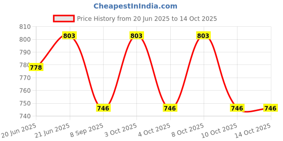flipkart.com ayoulights Laser Cutted Pendant Lights PACK OF 1(WITH BLUB) Ceiling Lights Lamp Shade ayoulights Price History Graph from 20 Jun 2025 to 13 Oct 2025