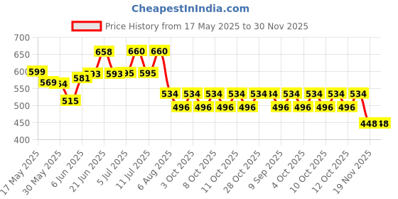 flipkart.com ayoulights Long Cuting Crystal, Black Hanging Lights (Pendant Lights) Lamp Shade ayoulights Price History Graph from 17 May 2025 to 29 Nov 2025