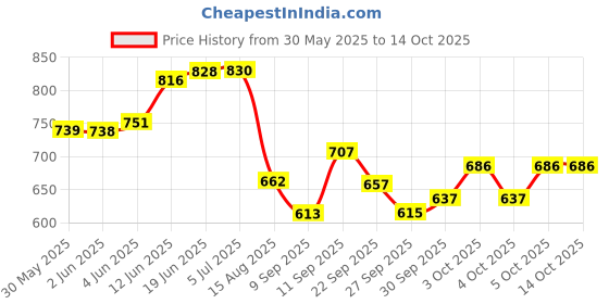 flipkart.com ayoulights MASHAL Wall Lights Lamp Shade ayoulights Price History Graph from 30 May 2025 to 14 Oct 2025