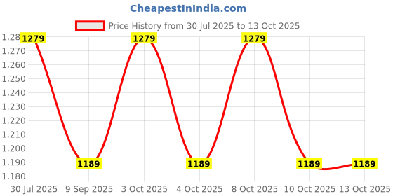 flipkart.com ayoulights (PAC OF 2)Hanging Shade Light, Grey, Hanging Lights (Pendant Lights) Lamp Shade ayoulights Price History Graph from 30 Jul 2025 to 12 Oct 2025