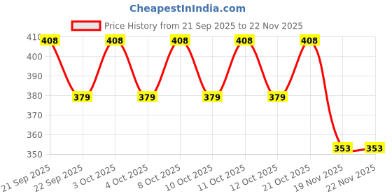 flipkart.com ayoulights (PACK OF 1) Hanging Shade Light Black, Hanging Lights (Pendant Lights) Lamp Shade ayoulights Price History Graph from 21 Sep 2025 to 22 Nov 2025