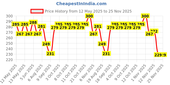 flipkart.com ayoulights (Pack of 1) lamp Cord Vintage Pendant Light E26/ E27 Black Cord Holder Hanging Lights (Pendant Lights) Lamp Shade ayoulights Price History Graph from 12 May 2025 to 25 Nov 2025