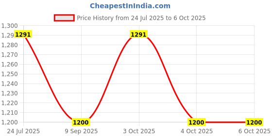 flipkart.com ayoulights (Pack of 10)6-Watts E27 LED Color Changing Bulb Use In Wall/ Hanging Lights (Pendant Lights) Lamp Shade ayoulights Price History Graph from 24 Jul 2025 to 6 Oct 2025