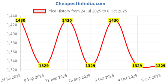 flipkart.com ayoulights (Pack of 12)6-Watts E27 LED Color Changing Bulb Use In Wall/ Hanging Lights (Pendant Lights) Lamp Shade ayoulights Price History Graph from 24 Jul 2025 to 7 Oct 2025