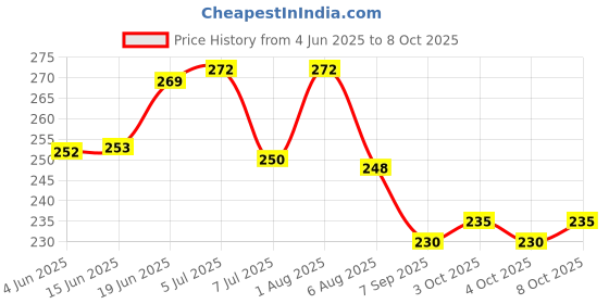 flipkart.com ayoulights (Pack of 1)6-Watts E27 LED Color Changing Bulb Use In Wall/ Hanging Lights (Pendant Lights) Lamp Shade ayoulights Price History Graph from 4 Jun 2025 to 8 Oct 2025