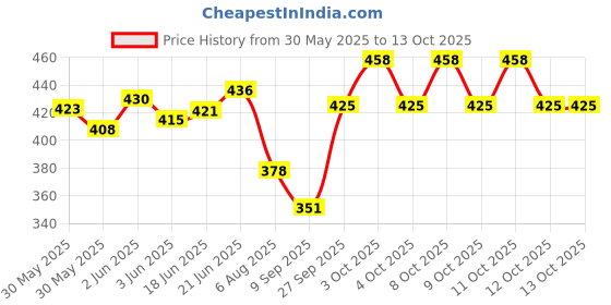 flipkart.com ayoulights (pack of 1)Hanging Shade Light, White Hanging Lights (Pendant Lights) Lamp Shade ayoulights Price History Graph from 30 May 2025 to 12 Oct 2025