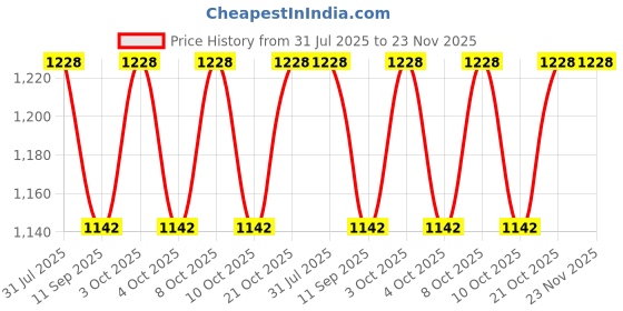 flipkart.com ayoulights (PACK OF 2) Hanging Light Lamp 2Cut Black Hanging Lights (Pendant Lights) Lamp Shade ayoulights Price History Graph from 31 Jul 2025 to 22 Nov 2025