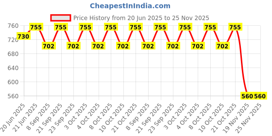 flipkart.com ayoulights (PACK OF 2) Hanging Shade Light, White Hanging Lights (Pendant Lights) Lamp Shade ayoulights Price History Graph from 20 Jun 2025 to 25 Nov 2025