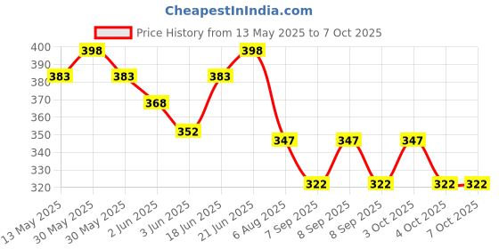 flipkart.com ayoulights (Pack of 2)6-Watts E27 LED Color Changing Bulb Use In Wall/ Hanging Lights (Pendant Lights) Lamp Shade ayoulights Price History Graph from 13 May 2025 to 7 Oct 2025