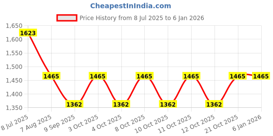 flipkart.com ayoulights (PACK OF 3) Cut Hanging Light Lamp Copper (Orange), Hanging Lights (Pendant Lights) Lamp Shade ayoulights Price History Graph from 8 Jul 2025 to 4 Jan 2026