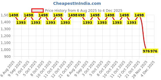 flipkart.com ayoulights (PACK OF 3) Hanging Light Ceiling Pendant Lamp 2Cut Black Hanging Lights (Pendant Lights) Lamp Shade ayoulights Price History Graph from 6 Aug 2025 to 4 Dec 2025