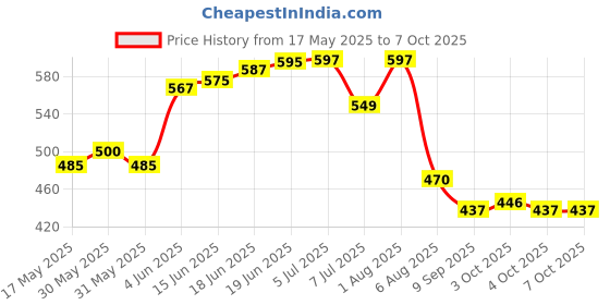 flipkart.com ayoulights (Pack of 3)6-Watts E27 LED Color Changing Bulb Use In Wall/ Hanging Lights (Pendant Lights) Lamp Shade ayoulights Price History Graph from 17 May 2025 to 7 Oct 2025