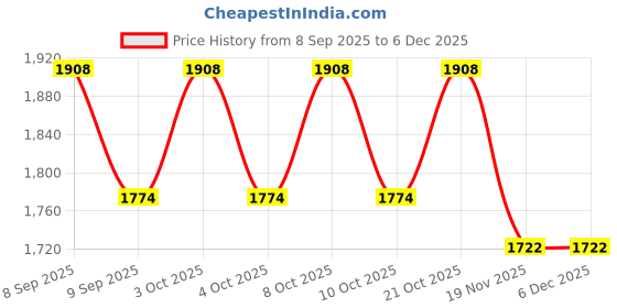 flipkart.com ayoulights (PACK OF 3)Cutted Hanging Light Ceiling Pendant Lamp, 8inch, Black Hanging Lights (Pendant Lights) Lamp Shade ayoulights Price History Graph from 8 Sep 2025 to 5 Dec 2025