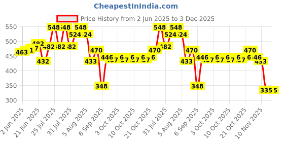 flipkart.com ayoulights (Pack of 4)4W E27 E26 Base Filament Bulbs | Edison Bulb | Filament Bulb Wall/ Hanging Lights (Pendant Lights) Lamp Shade ayoulights Price History Graph from 2 Jun 2025 to 2 Dec 2025
