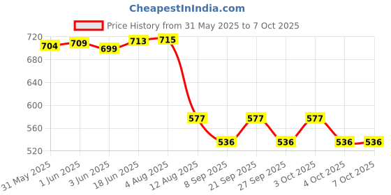 flipkart.com ayoulights (Pack of 4)6-Watts E27 LED Color Changing Bulb Use In Wall/ Hanging Lights (Pendant Lights) Lamp Shade ayoulights Price History Graph from 31 May 2025 to 7 Oct 2025