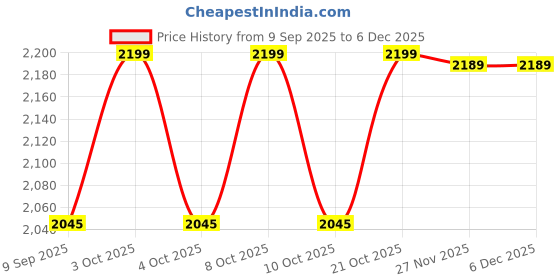 flipkart.com ayoulights (pack of 4)Hanging Shade Light, White, Hanging Lights (Pendant Lights) Lamp Shade ayoulights Price History Graph from 9 Sep 2025 to 5 Dec 2025