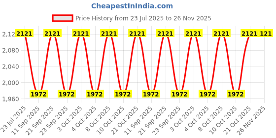 flipkart.com ayoulights (pack of 4)Hanging Shade Light,Green, Hanging Lights (Pendant Lights) Lamp Shade ayoulights Price History Graph from 23 Jul 2025 to 25 Nov 2025