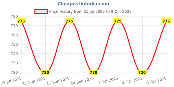flipkart.com ayoulights (Pack of 5)6-Watts E27 LED Color Changing Bulb Use In Wall/ Hanging Lights (Pendant Lights) Lamp Shade ayoulights Price History Graph from 23 Jul 2025 to 4 Oct 2025