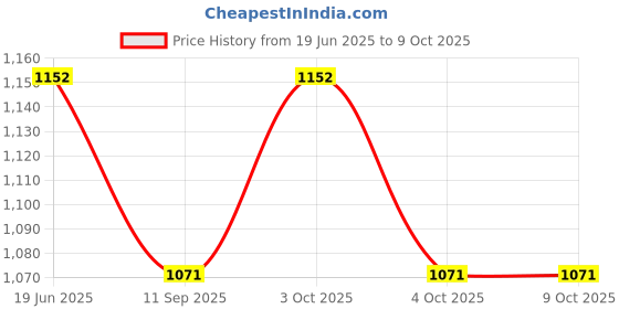 flipkart.com ayoulights (Pack of 8) 4W E27 E26 Base Filament Bulbs | Edison Bulb | Filament Bulb Wall/ Hanging Lights (Pendant Lights) Lamp Shade ayoulights Price History Graph from 19 Jun 2025 to 9 Oct 2025