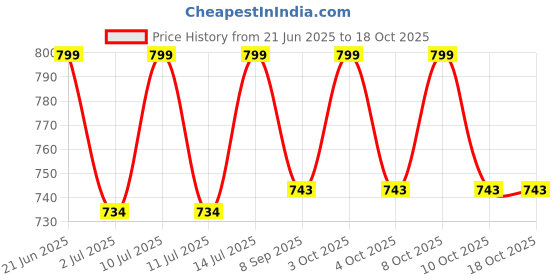 flipkart.com ayoulights Pendant Lights for Ceiling/Ceiling Light for Living Room/Hanging Light Ceiling Lights Lamp Shade ayoulights Price History Graph from 21 Jun 2025 to 18 Oct 2025