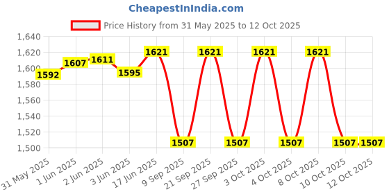 flipkart.com ayoulights Shuttle Hanging Pendants Light E27 Holder, cluster set Black Chandelier Lamp Shade ayoulights Price History Graph from 31 May 2025 to 12 Oct 2025