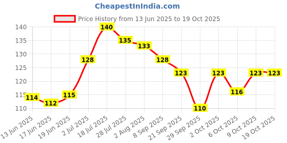 flipkart.com ayouthveda Vagitone Intimate Hygiene Wash | Enriched With Aloe Vera, Amla & Green Tea Intimate Wash ayouthveda Price History Graph from 13 Jun 2025 to 17 Oct 2025