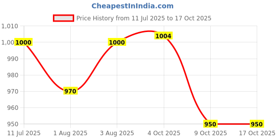 flipkart.com ayr Saline Nasal Gel, With Soothing Aloe Manual Nasal Aspirator ayr Price History Graph from 11 Jul 2025 to 16 Oct 2025