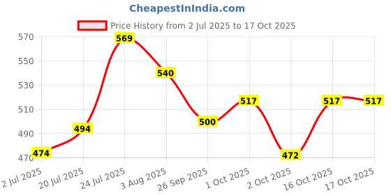 flipkart.com ayra pet care Blanket, Life Jacket, Sweater, Coat for Monkey, Dog, Cat, Rabbit ayra pet care Price History Graph from 2 Jul 2025 to 16 Oct 2025