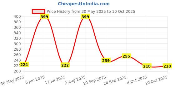 flipkart.com ayra pet care Coat for Dog, Cat, Monkey ayra pet care Price History Graph from 30 May 2025 to 10 Oct 2025