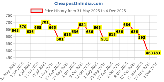 flipkart.com ayra pet care Life Jacket, Sweater, Coat for Monkey, Dog, Cat ayra pet care Price History Graph from 31 May 2025 to 3 Dec 2025