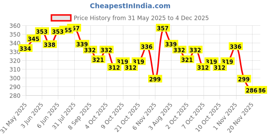 flipkart.com ayra pet care Woven Compression Pet Bandage ayra pet care Price History Graph from 31 May 2025 to 4 Dec 2025