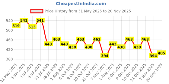 flipkart.com ayra pet care Woven Compression Pet Bandage ayra pet care Price History Graph from 31 May 2025 to 20 Nov 2025