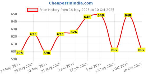 flipkart.com ayriv 3 Milky Doom Hanging Luster Light Pendants Ceiling Light Pendants Ceiling Lamp ayriv Price History Graph from 14 May 2025 to 10 Oct 2025