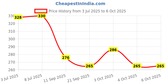 flipkart.com ayriv Camphor Diffuser Set ayriv Price History Graph from 3 Jul 2025 to 6 Oct 2025
