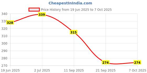 flipkart.com ayriv Campor Diffuser Set ayriv Price History Graph from 19 Jun 2025 to 6 Oct 2025