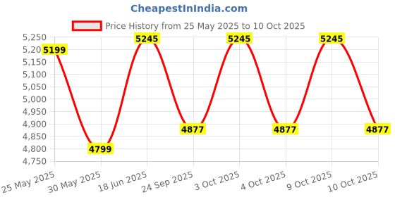 flipkart.com ayriv Chandelier Ceiling Lamp ayriv Price History Graph from 25 May 2025 to 9 Oct 2025