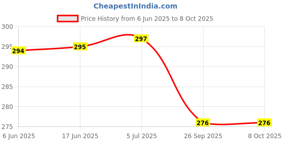 flipkart.com ayriv Golden brass Globe Metal Hanging Light With Modern Look for Home Purpose Pendants Ceiling Lamp ayriv Price History Graph from 6 Jun 2025 to 8 Oct 2025