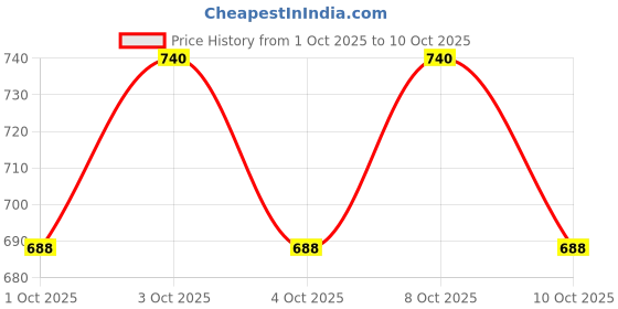 flipkart.com ayriv Hanging Vintage Rope Pendant Light Rustic Hemp Rope Light(Without Bulb) Pendants Ceiling Lamp ayriv Price History Graph from 1 Oct 2025 to 10 Oct 2025