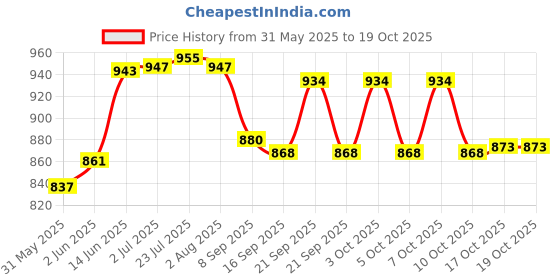 flipkart.com ayriv (Pack of 6) glass 12 Glass Set Water/Juice Glass ayriv Price History Graph from 31 May 2025 to 17 Oct 2025