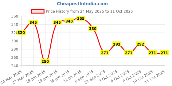 flipkart.com ayriv Pendant Wall Lamp Without Bulb ayriv Price History Graph from 24 May 2025 to 10 Oct 2025
