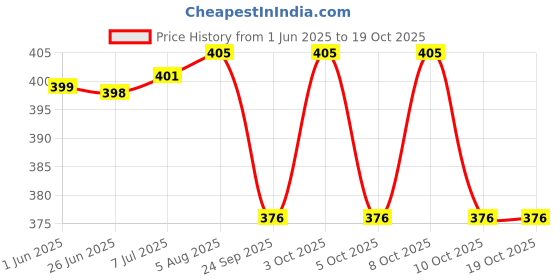 flipkart.com ayriv Swing Arm Wall Light Wall Lamp Without Bulb ayriv Price History Graph from 1 Jun 2025 to 18 Oct 2025