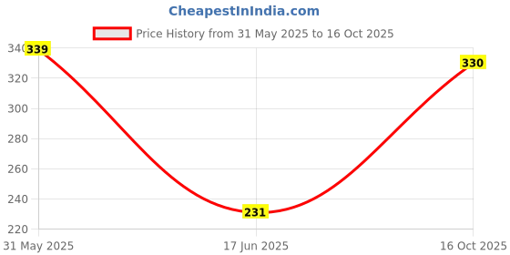 flipkart.com ayriv Uplight Wall Lamp Without Bulb ayriv Price History Graph from 31 May 2025 to 16 Oct 2025