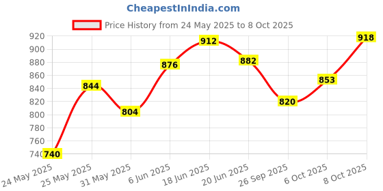 flipkart.com ayriv Wallchiere Wall Lamp Without Bulb ayriv Price History Graph from 24 May 2025 to 8 Oct 2025