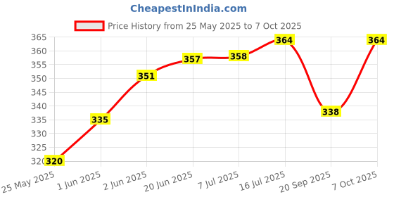 flipkart.com ayriv Wallchiere Wall Lamp Without Bulb ayriv Price History Graph from 25 May 2025 to 7 Oct 2025