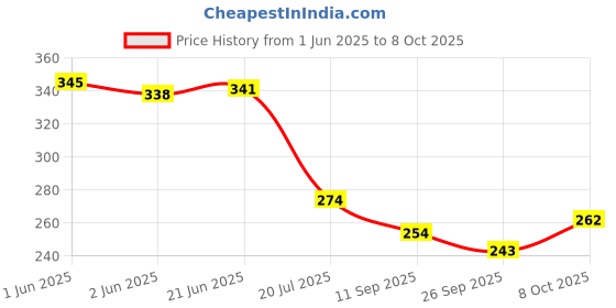 flipkart.com ayriv Wallchiere Wall Lamp Without Bulb ayriv Price History Graph from 1 Jun 2025 to 7 Oct 2025