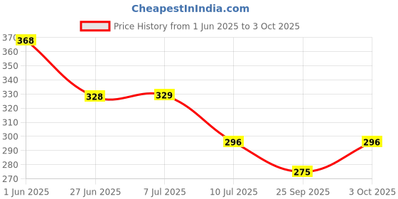 flipkart.com ayriv Wallchiere Wall Lamp Without Bulb ayriv Price History Graph from 1 Jun 2025 to 3 Oct 2025