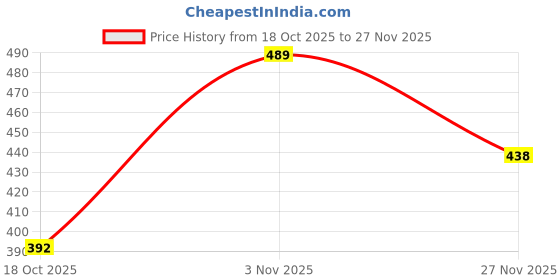 flipkart.com ayriv Wallchiere Wall Lamp Without Bulb ayriv Price History Graph from 18 Oct 2025 to 27 Nov 2025