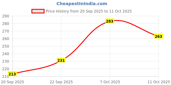 flipkart.com ays Screwdriver Set Combination Screwdriver Set ays Price History Graph from 20 Sep 2025 to 10 Oct 2025